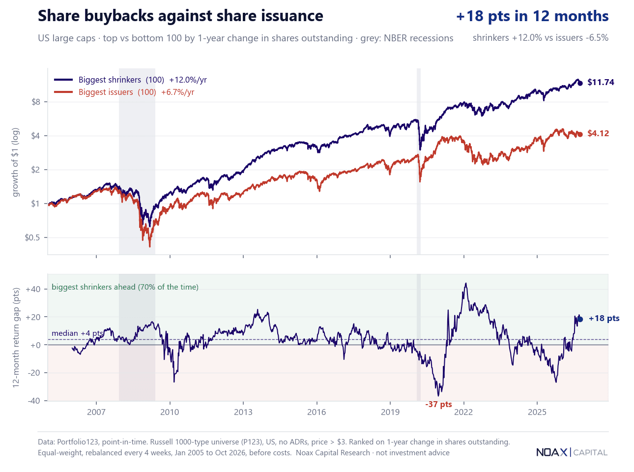 US large caps 2005-2026: the 100 biggest share buyers against the 100 biggest share issuers, growth of $1 and 12-month return gap