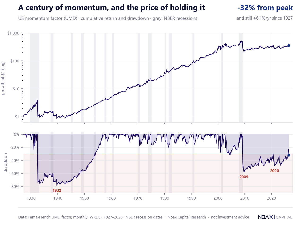 US momentum factor 1927-2026: cumulative return and drawdown, NBER recessions shaded